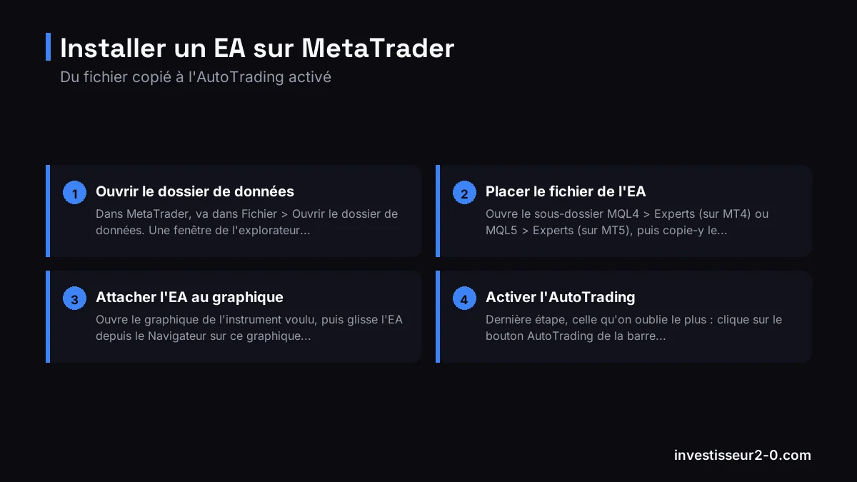 Installer un EA sur MetaTrader : Ouvrir le dossier de données, Placer le fichier de l'EA, Attacher l'EA au graphique, Activer l'AutoTrading.