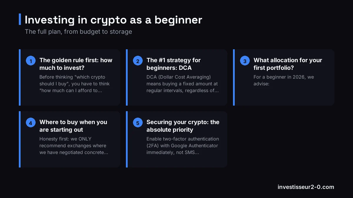 Investing in crypto as a beginner: The golden rule first: how much to invest?, The #1 strategy for beginners: DCA, What allocation for your first portfolio?, Where to buy when you are starting out, Securing your crypto: the absolute priority.