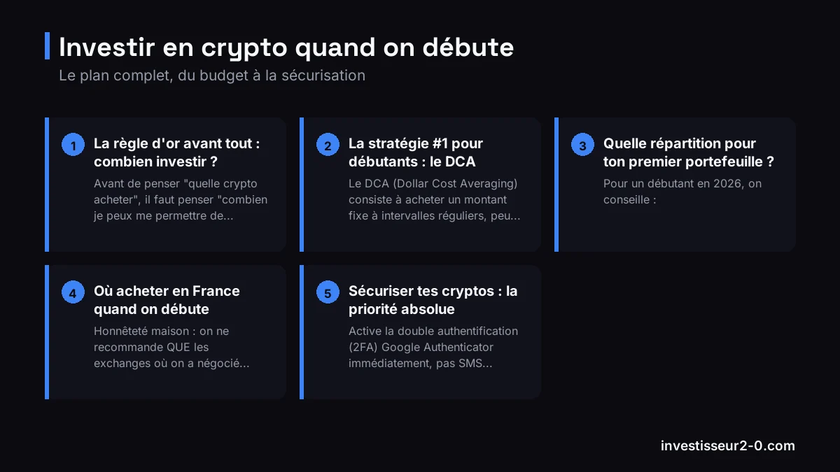 Investir en crypto quand on débute : La règle d'or avant tout : combien investir ?, La stratégie #1 pour débutants : le DCA, Quelle répartition pour ton premier portefeuille ?, Où acheter en France quand on débute, Sécuriser tes cryptos : la priorité absolue.