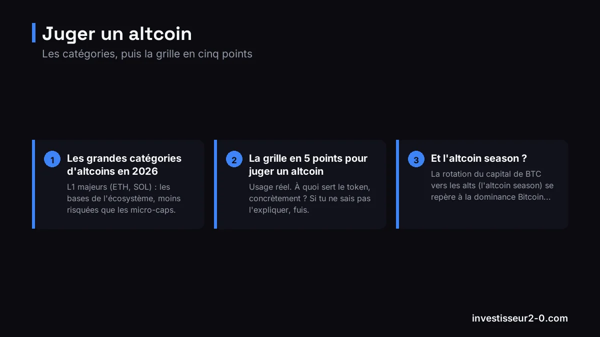 Juger un altcoin : Les grandes catégories d'altcoins en 2026, La grille en 5 points pour juger un altcoin, Et l'altcoin season ?.