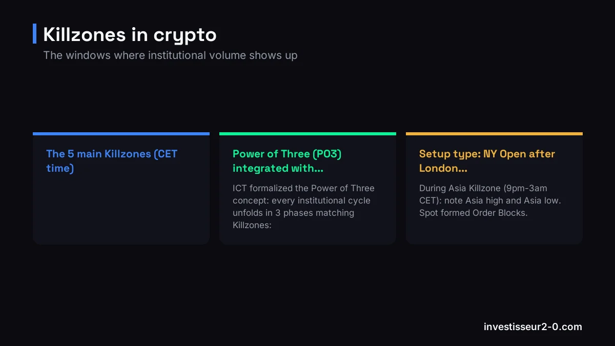 Killzones in crypto: The 5 main Killzones (CET time), Power of Three (PO3) integrated with..., Setup type: NY Open after London....