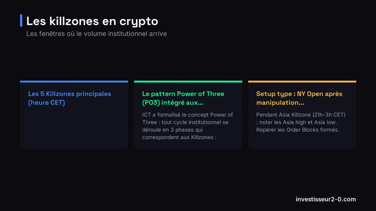 Les killzones en crypto : Les 5 Killzones principales (heure CET), Le pattern Power of Three (PO3) intégré aux..., Setup type : NY Open après manipulation....