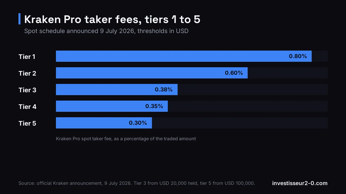 Kraken Pro taker fees, tiers 1 to 5: Tier 1 0.80%, Tier 2 0.60%, Tier 3 0.38%, Tier 4 0.35%, Tier 5 0.30%.