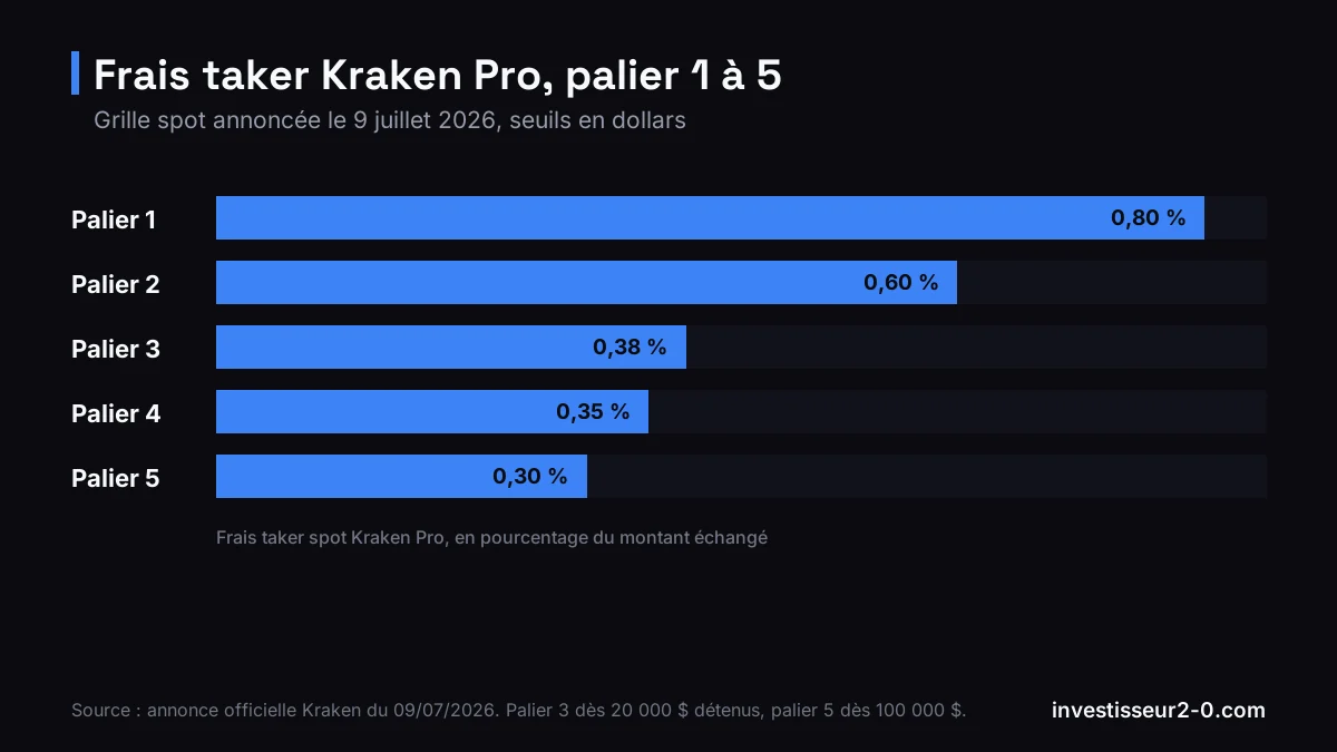 Frais taker Kraken Pro, palier 1 à 5 : Palier 1 0,80 %, Palier 2 0,60 %, Palier 3 0,38 %, Palier 4 0,35 %, Palier 5 0,30 %.