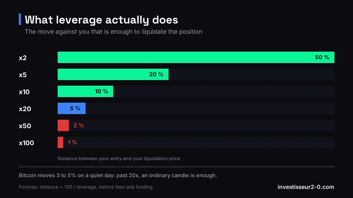 Bars showing liquidation distance by leverage: 50% at 2x, 10% at 10x, 5% at 20x, 2% at 50x and 1% at 100x.