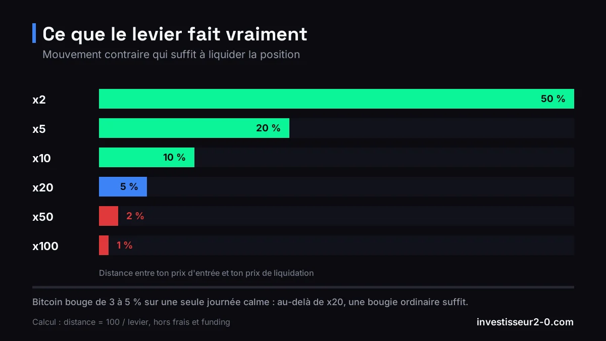 Barres montrant la distance de liquidation selon le levier : 50 % à x2, 10 % à x10, 5 % à x20, 2 % à x50 et 1 % à x100.