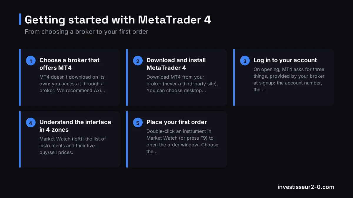 Getting started with MetaTrader 4: Choose a broker that offers MT4, Download and install MetaTrader 4, Log in to your account, Understand the interface in 4 zones, Place your first order.