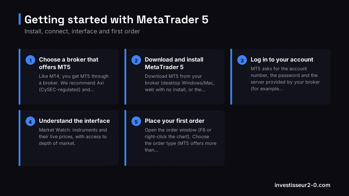 Getting started with MetaTrader 5: Choose a broker that offers MT5, Download and install MetaTrader 5, Log in to your account, Understand the interface, Place your first order.