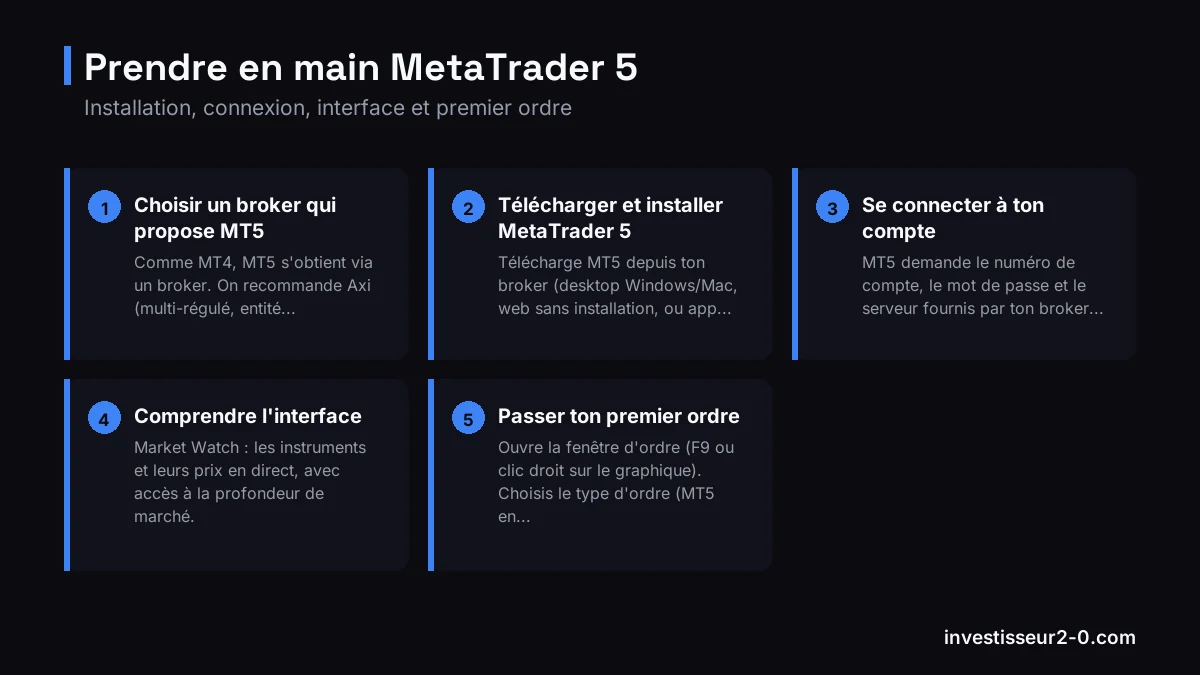 Prendre en main MetaTrader 5 : Choisir un broker qui propose MT5, Télécharger et installer MetaTrader 5, Se connecter à ton compte, Comprendre l'interface, Passer ton premier ordre.