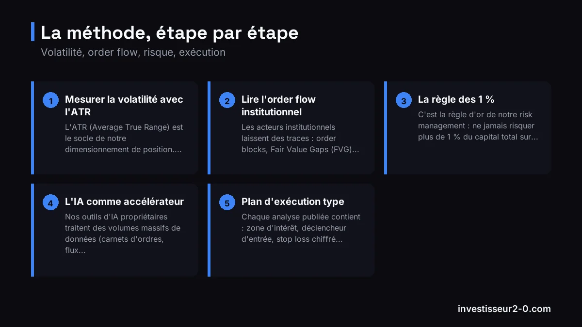La méthode, étape par étape : Mesurer la volatilité avec l'ATR, Lire l'order flow institutionnel, La règle des 1 %, L'IA comme accélérateur, Plan d'exécution type.