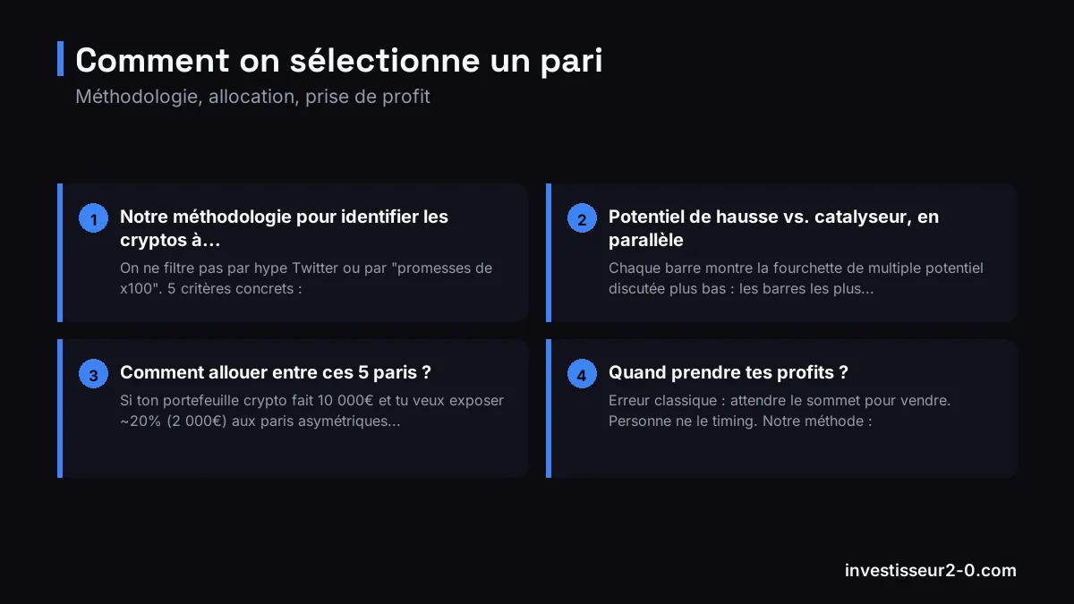 Comment on sélectionne un pari : Notre méthodologie pour identifier les cryptos à..., Potentiel de hausse vs. catalyseur, en parallèle, Comment allouer entre ces 5 paris ?, Quand prendre tes profits ?.