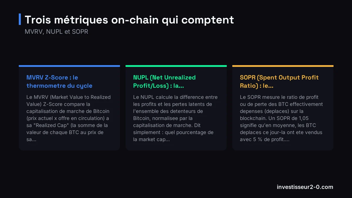 Trois métriques on-chain qui comptent : MVRV Z-Score : le thermometre du cycle, NUPL (Net Unrealized Profit/Loss) : la..., SOPR (Spent Output Profit Ratio) : le....
