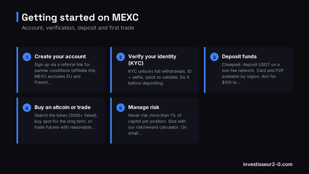Getting started on MEXC: Create your account, Verify your identity (KYC), Deposit funds, Buy an altcoin or trade, Manage risk.