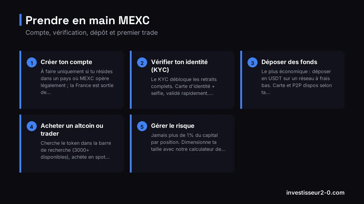 Prendre en main MEXC : Créer ton compte, Vérifier ton identité (KYC), Déposer des fonds, Acheter un altcoin ou trader, Gérer le risque.