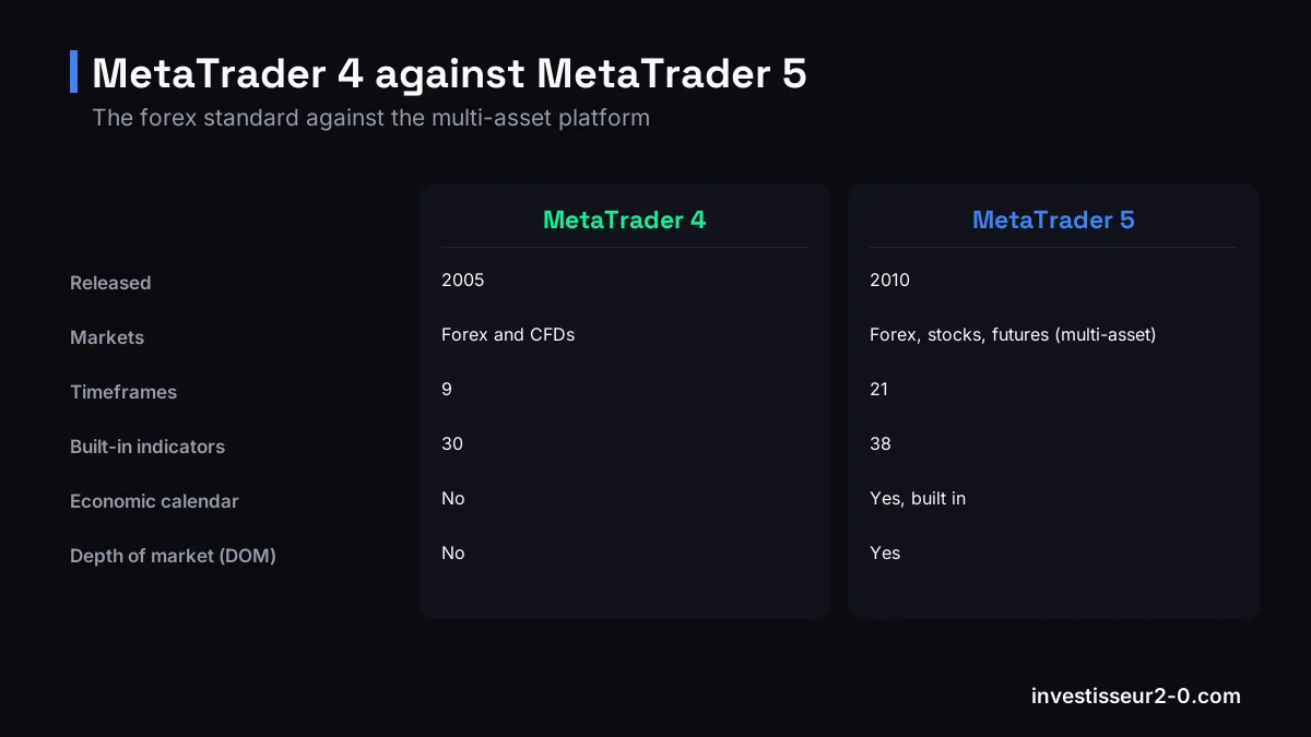 MetaTrader 4 against MetaTrader 5: Released: 2005 versus 2010, Markets: Forex and CFDs versus Forex, stocks, futures (multi-asset), Timeframes: 9 versus 21, Built-in indicators: 30 versus 38.