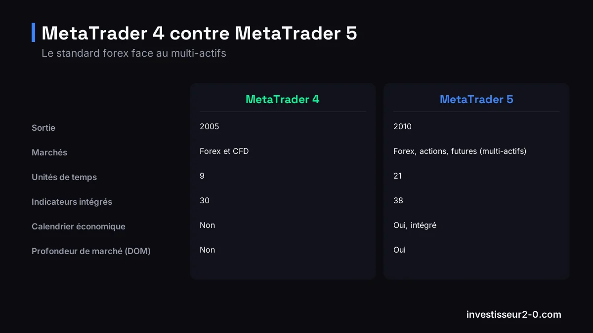 MetaTrader 4 contre MetaTrader 5 : Sortie : 2005 contre 2010, Marchés : Forex et CFD contre Forex, actions, futures (multi-actifs), Unités de temps : 9 contre 21, Indicateurs intégrés : 30 contre 38.