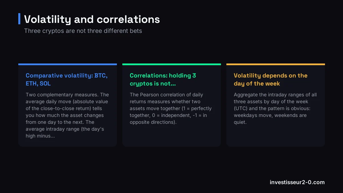 Volatility and correlations: Comparative volatility: BTC, ETH, SOL, Correlations: holding 3 cryptos is not..., Volatility depends on the day of the week.