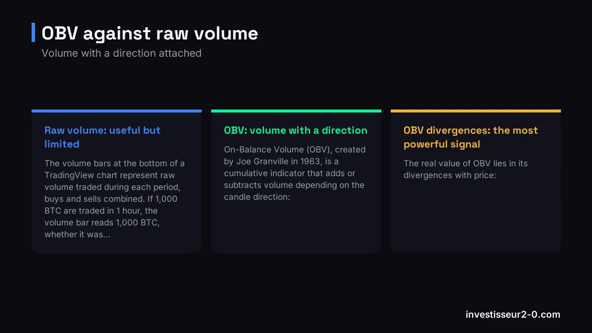 OBV against raw volume: Raw volume: useful but limited, OBV: volume with a direction, OBV divergences: the most powerful signal.