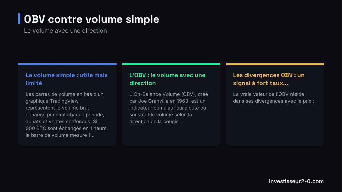 OBV contre volume simple : Le volume simple : utile mais limité, L'OBV : le volume avec une direction, Les divergences OBV : un signal à fort taux....