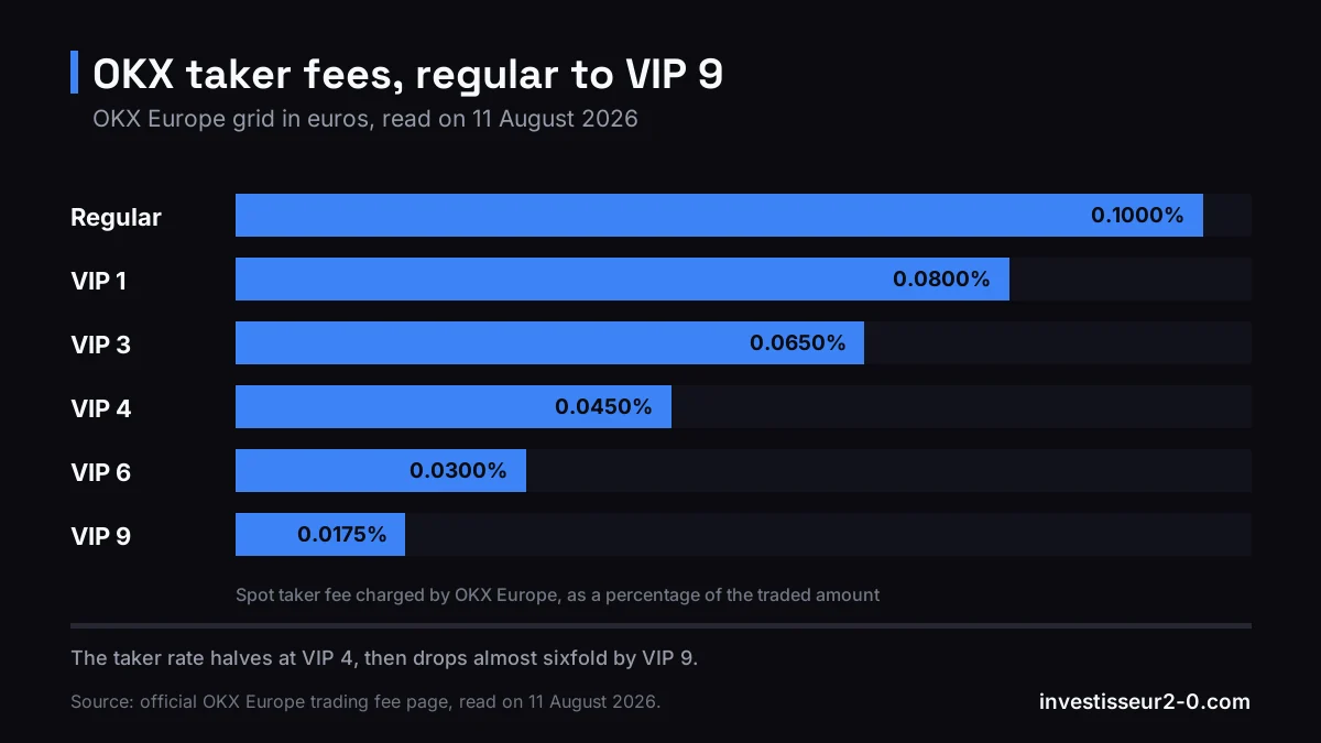 OKX taker fees, regular to VIP 9: Regular 0.1000%, VIP 1 0.0800%, VIP 3 0.0650%, VIP 4 0.0450%, VIP 6 0.0300%, VIP 9 0.0175%.