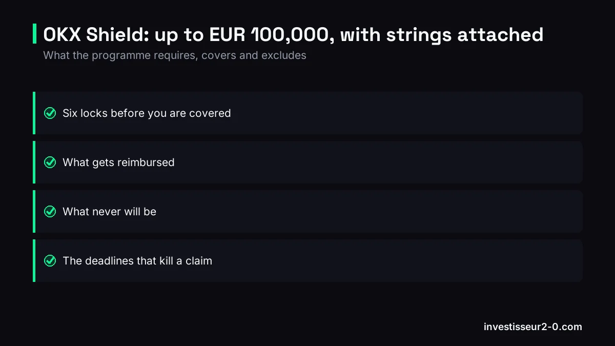 OKX Shield: up to EUR 100,000, with strings attached: Six locks before you are covered, What gets reimbursed, What never will be, The deadlines that kill a claim.