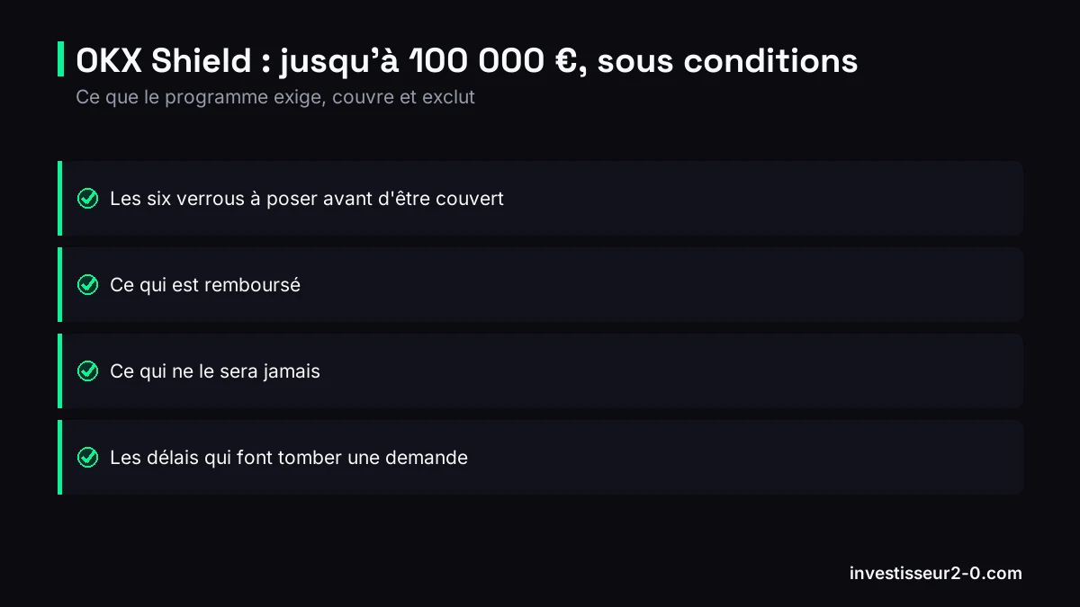 OKX Shield : jusqu'à 100 000 €, sous conditions : Les six verrous à poser avant d'être couvert, Ce qui est remboursé, Ce qui ne le sera jamais, Les délais qui font tomber une demande.