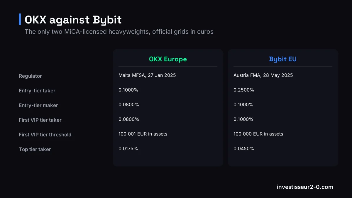 OKX against Bybit: Regulator: Malta MFSA, 27 Jan 2025 versus Austria FMA, 28 May 2025, Entry-tier taker: 0.1000% versus 0.2500%, Entry-tier maker: 0.0800% versus 0.1000%, First VIP tier taker: 0.0800% versus 0.1000%.