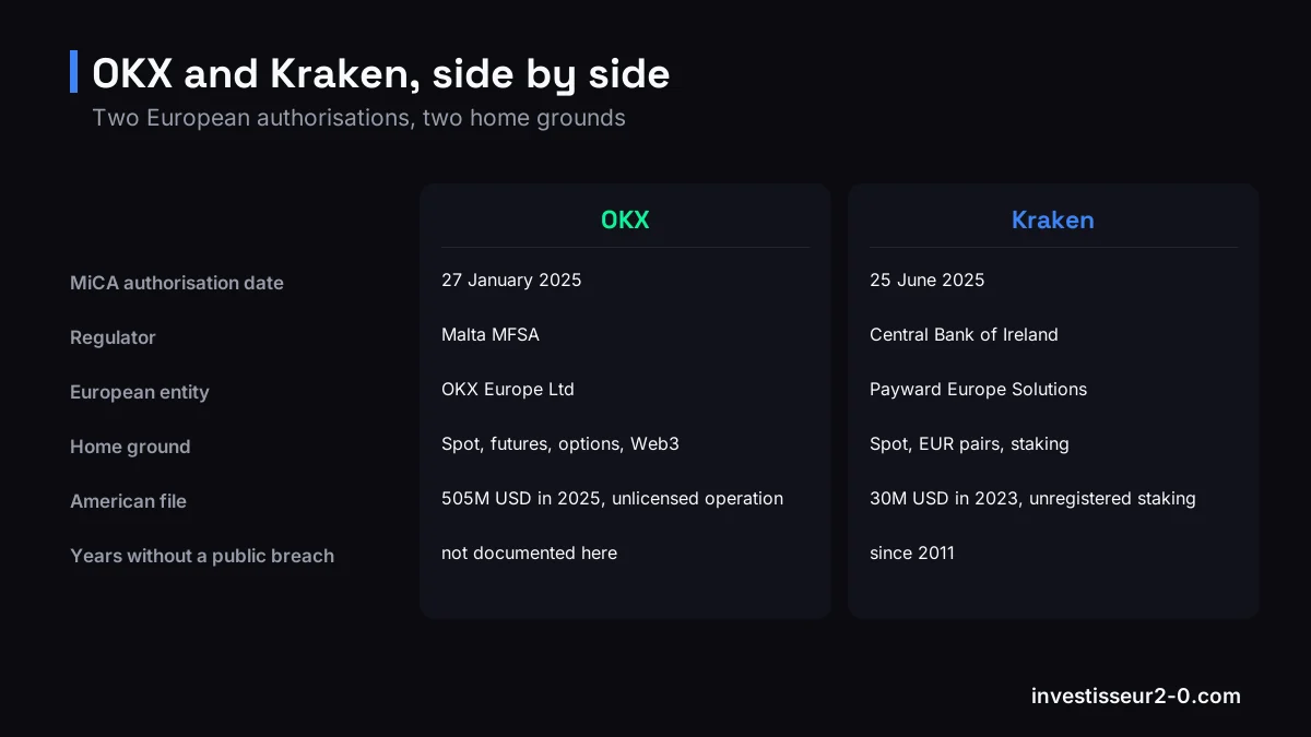 OKX and Kraken, side by side: MiCA authorisation date: 27 January 2025 versus 25 June 2025, Regulator: Malta MFSA versus Central Bank of Ireland, European entity: OKX Europe Ltd versus Payward Europe Solutions, Home ground: Spot, futures, options, Web3 versus Spot, EUR pairs, staking.