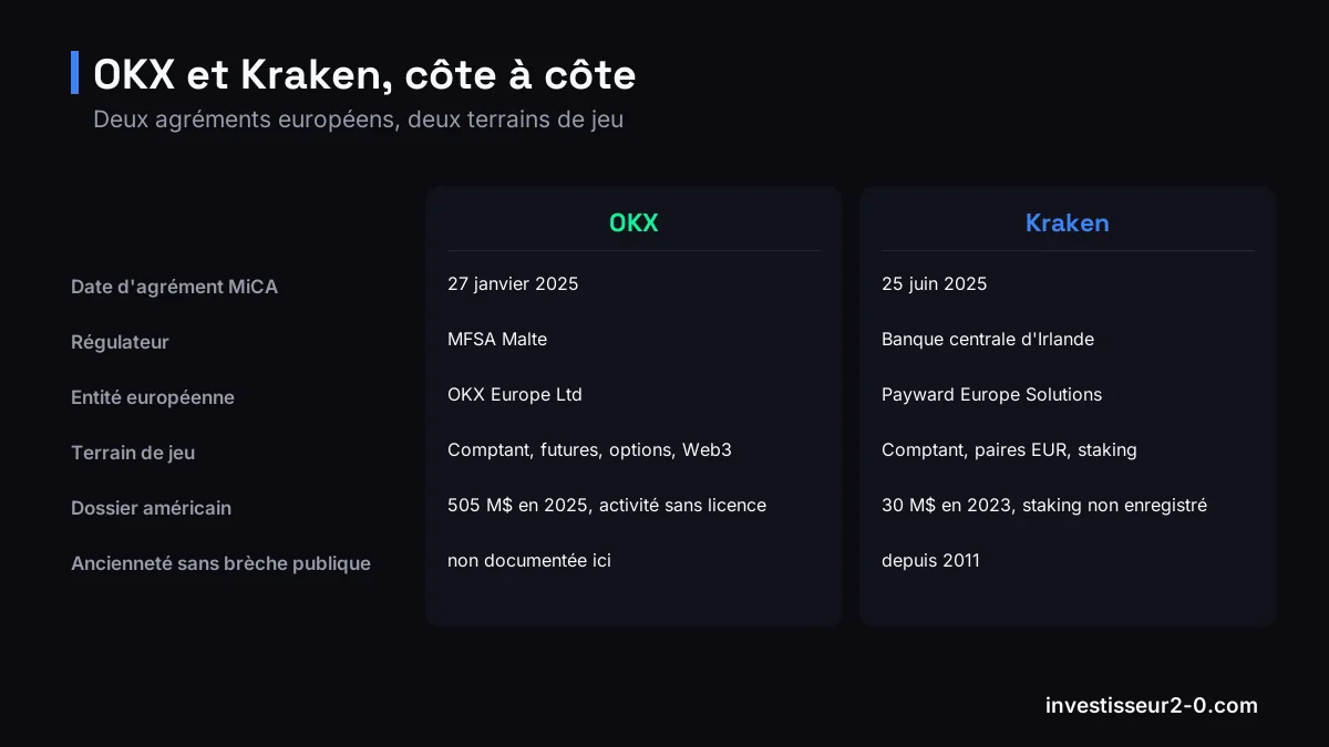 OKX et Kraken, côte à côte : Date d'agrément MiCA : 27 janvier 2025 contre 25 juin 2025, Régulateur : MFSA Malte contre Banque centrale d'Irlande, Entité européenne : OKX Europe Ltd contre Payward Europe Solutions, Terrain de jeu : Comptant, futures, options, Web3 contre Comptant, paires EUR, staking.
