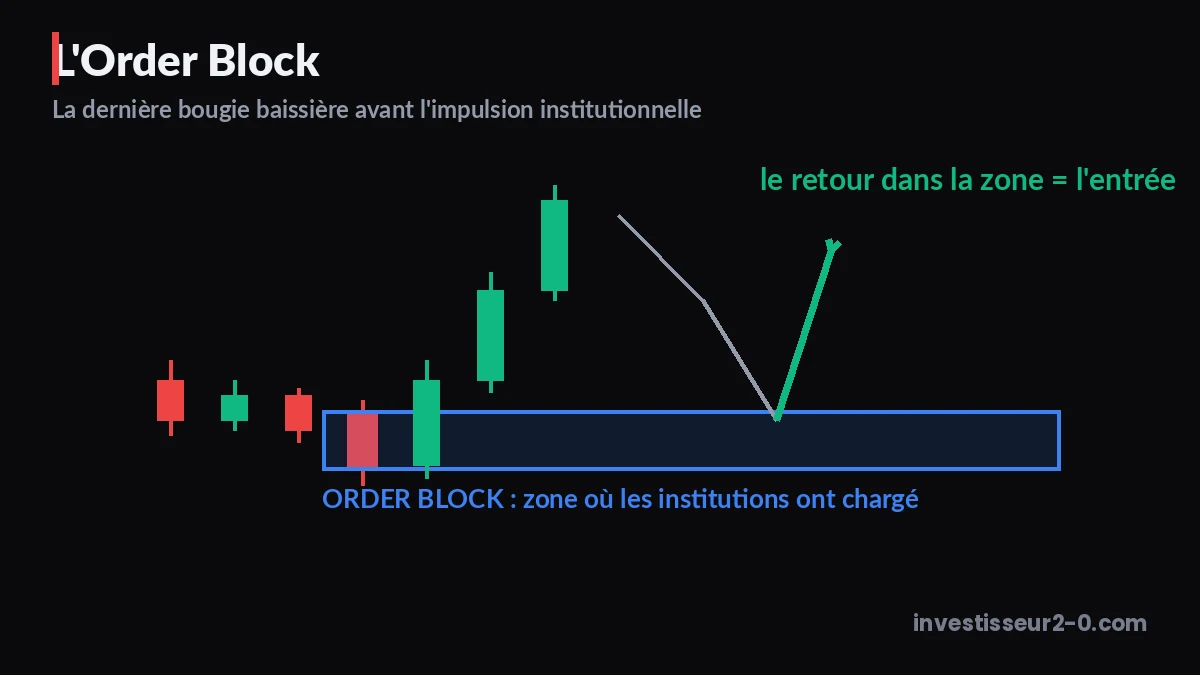 Schéma d'un order block : dernière bougie baissière avant l'impulsion institutionnelle, zone de retest qui sert d'entrée