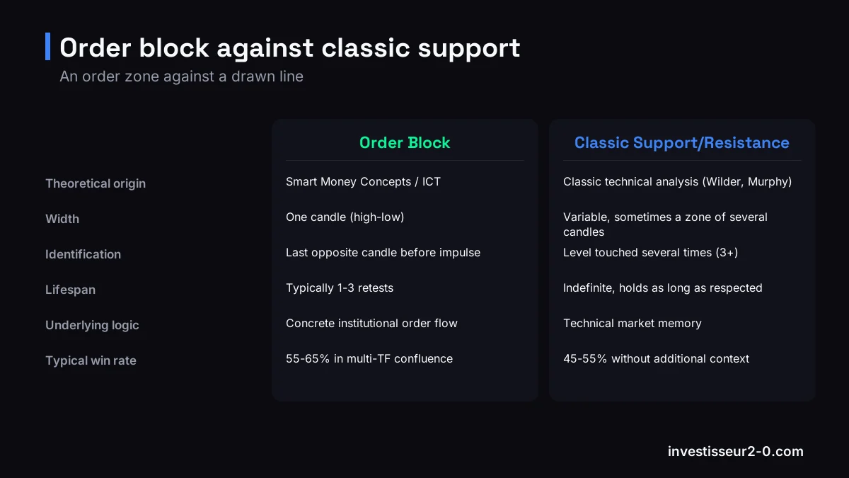 Order block against classic support: Theoretical origin: Smart Money Concepts / ICT versus Classic technical analysis (Wilder, Murphy), Width: One candle (high-low) versus Variable, sometimes a zone of several candles, Identification: Last opposite candle before impulse versus Level touched several times (3+), Lifespan: Typically 1-3 retests versus Indefinite, holds as long as respected.