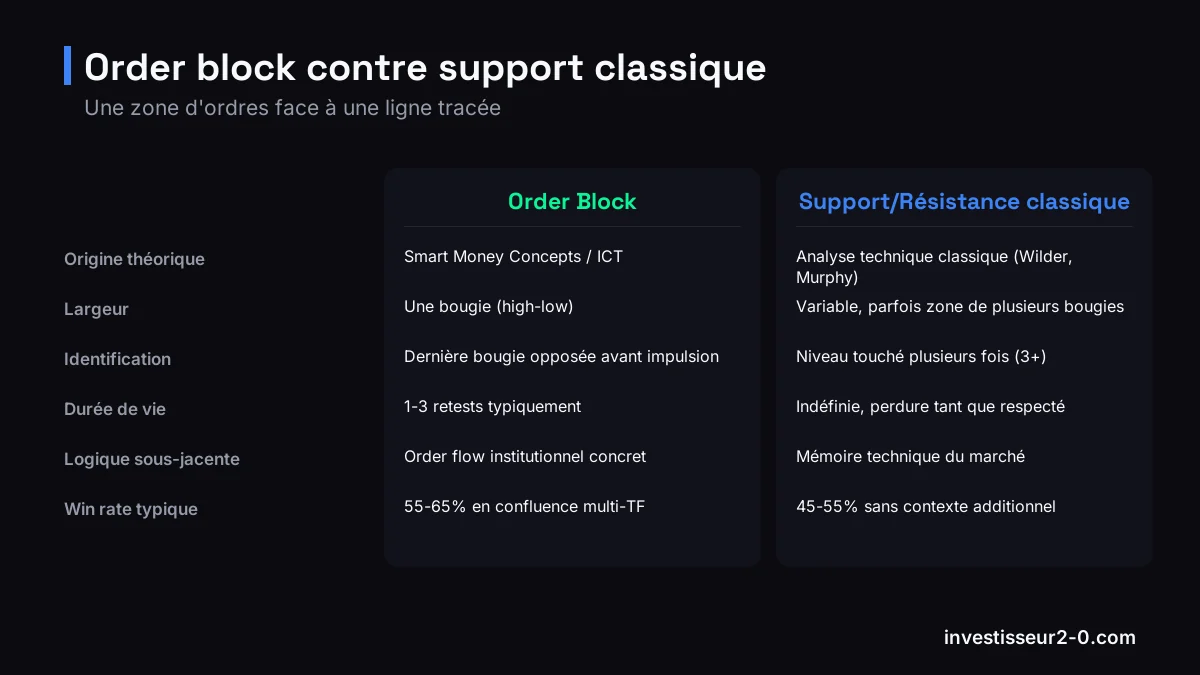 Order block contre support classique : Origine théorique : Smart Money Concepts / ICT contre Analyse technique classique (Wilder, Murphy), Largeur : Une bougie (high-low) contre Variable, parfois zone de plusieurs bougies, Identification : Dernière bougie opposée avant impulsion contre Niveau touché plusieurs fois (3+), Durée de vie : 1-3 retests typiquement contre Indéfinie, perdure tant que respecté.