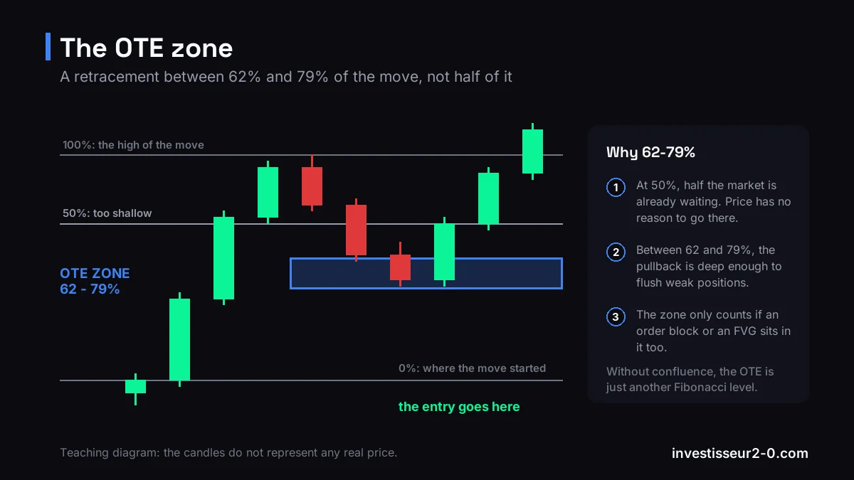 Diagram of the Optimal Trade Entry zone: a retracement between 62% and 79% of the impulse, deeper than a simple return to 50%.