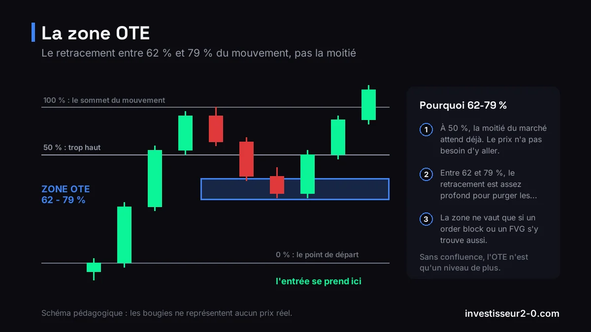 Schéma de la zone Optimal Trade Entry : un retracement entre 62 % et 79 % du mouvement impulsif, plus profond que le simple retour à 50 %.
