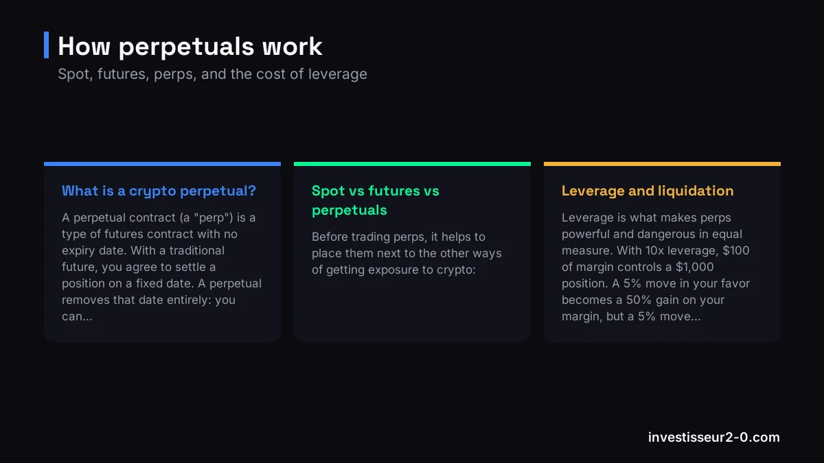 How perpetuals work: What is a crypto perpetual?, Spot vs futures vs perpetuals, Leverage and liquidation.