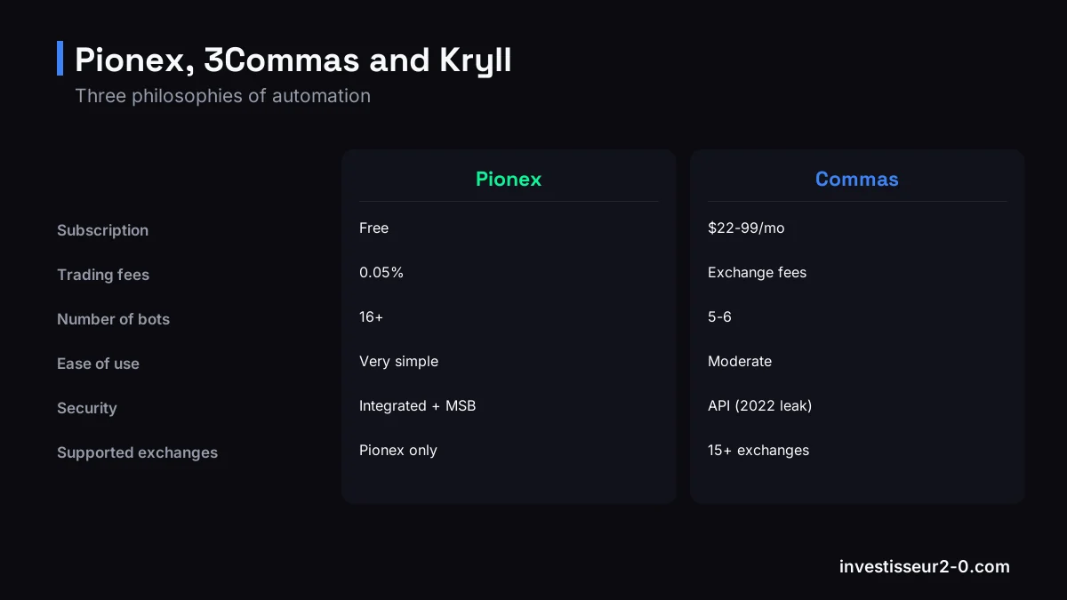 Pionex, 3Commas and Kryll: Subscription: Free versus $22-99/mo, Trading fees: 0.05% versus Exchange fees, Number of bots: 16+ versus 5-6, Ease of use: Very simple versus Moderate.
