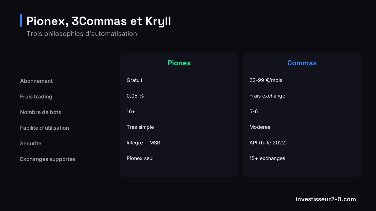 Pionex, 3Commas et Kryll : Abonnement : Gratuit contre 22-99 €/mois, Frais trading : 0,05 % contre Frais exchange, Nombre de bots : 16+ contre 5-6, Facilite d'utilisation : Tres simple contre Moderee.