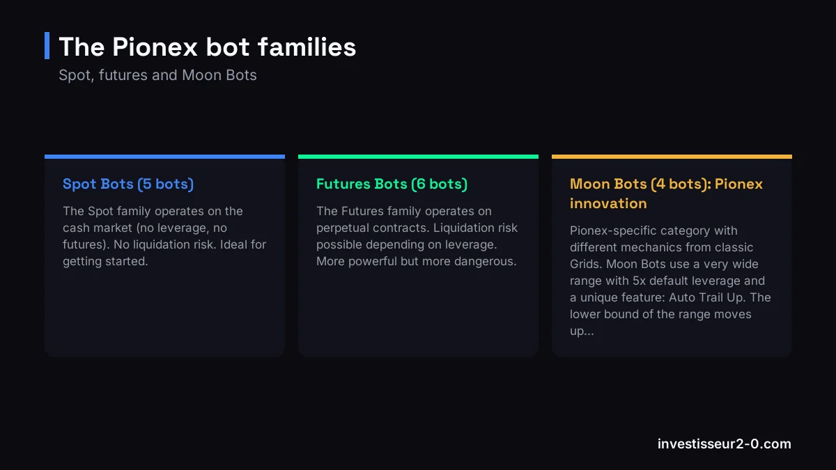 The Pionex bot families: Spot Bots (5 bots), Futures Bots (6 bots), Moon Bots (4 bots): Pionex innovation.