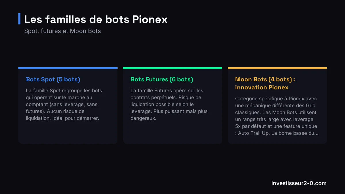 Les familles de bots Pionex : Bots Spot (5 bots), Bots Futures (6 bots), Moon Bots (4 bots) : innovation Pionex.