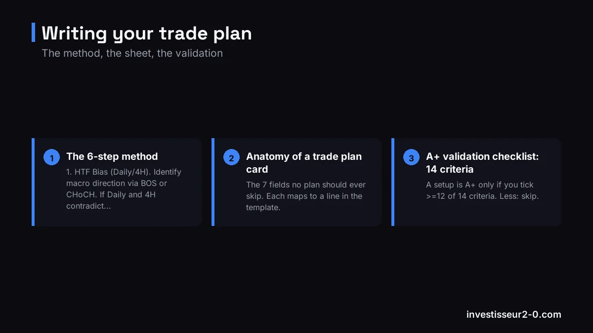 Writing your trade plan: The 6-step method, Anatomy of a trade plan card, A+ validation checklist: 14 criteria.
