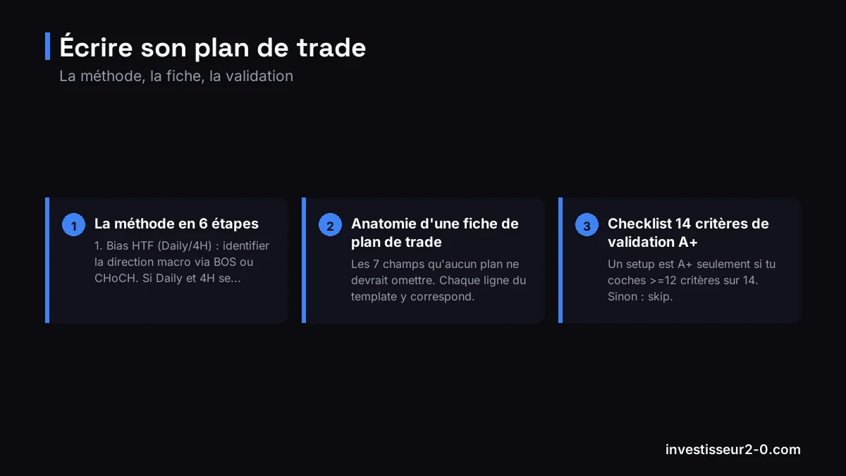 Écrire son plan de trade : La méthode en 6 étapes, Anatomie d'une fiche de plan de trade, Checklist 14 critères de validation A+.