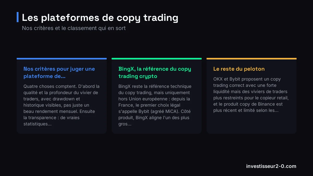Les plateformes de copy trading : Nos critères pour juger une plateforme de..., BingX, la référence du copy trading crypto, Le reste du peloton.