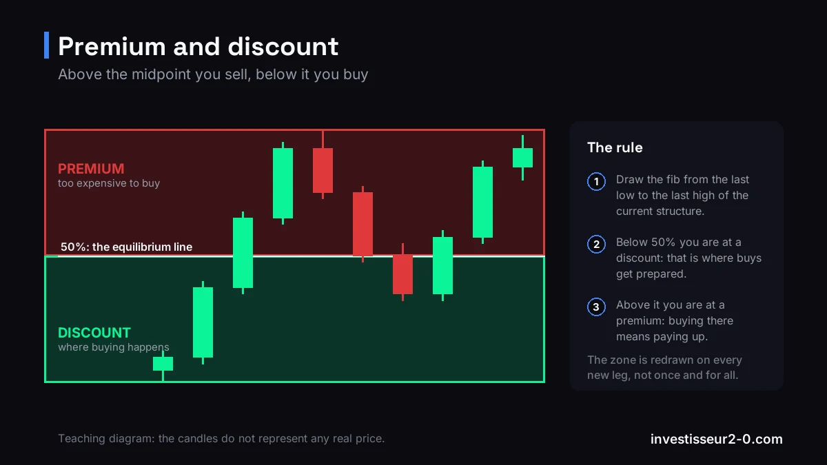 Diagram of premium and discount zones set by the 50% Fibonacci level of the current market structure.