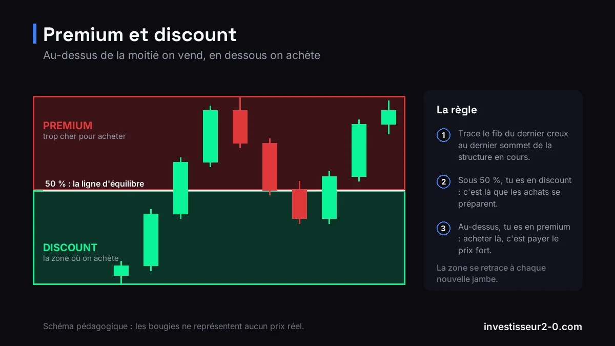 Schéma des zones premium et discount délimitées par le niveau 50 % du retracement de Fibonacci sur la structure en cours.