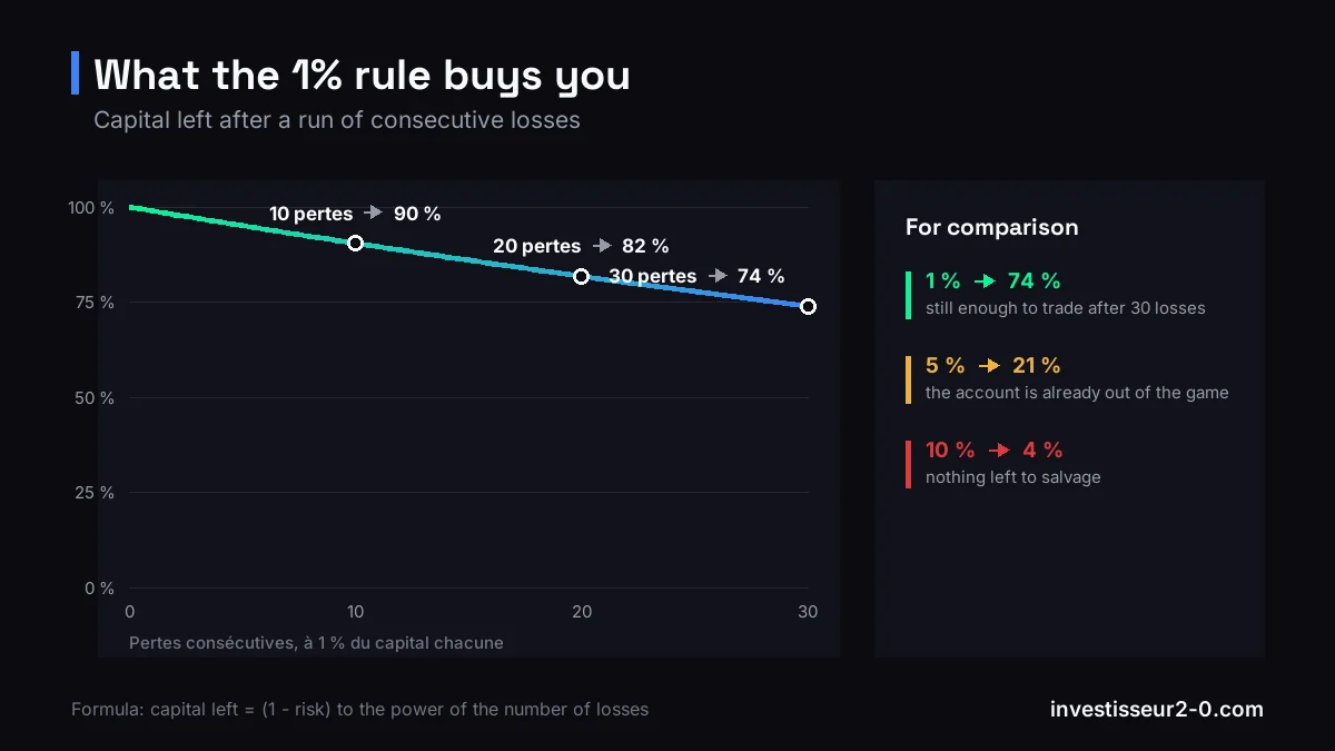 Curve of remaining capital after consecutive losses: 74% survives 30 losses at 1% risk, against 21% at 5% and 4% at 10%.