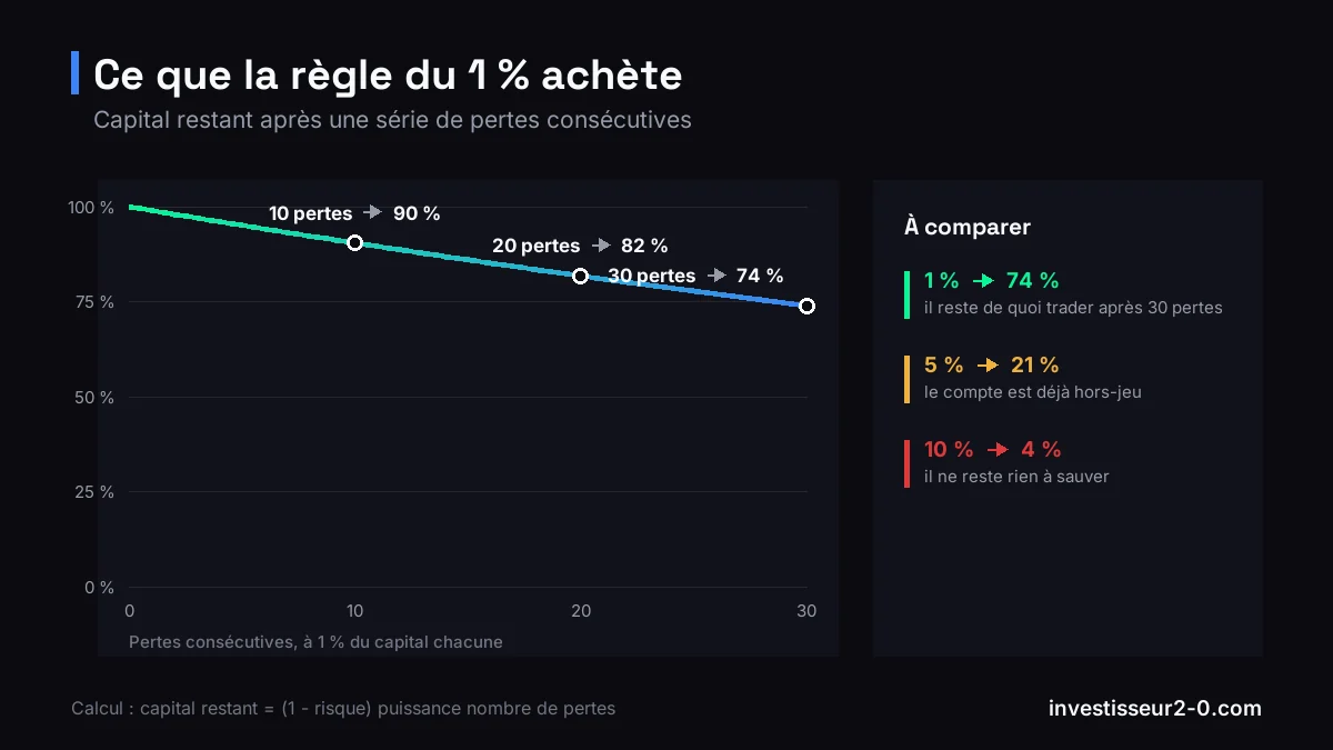 Courbe du capital restant après des pertes consécutives : 74 % du capital survit à 30 pertes à 1 %, contre 21 % à 5 % de risque et 4 % à 10 %.