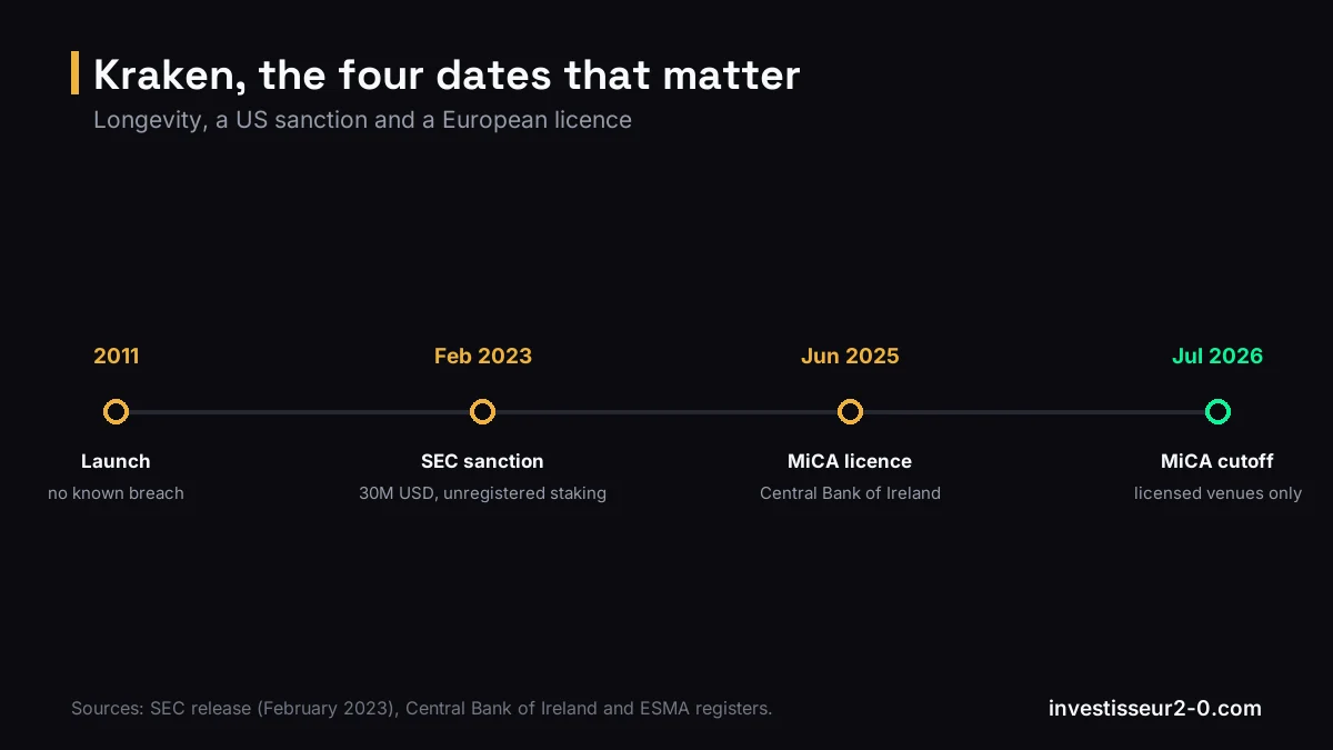 Kraken, the four dates that matter: 2011 Launch, Feb 2023 SEC sanction, Jun 2025 MiCA licence, Jul 2026 MiCA cutoff.