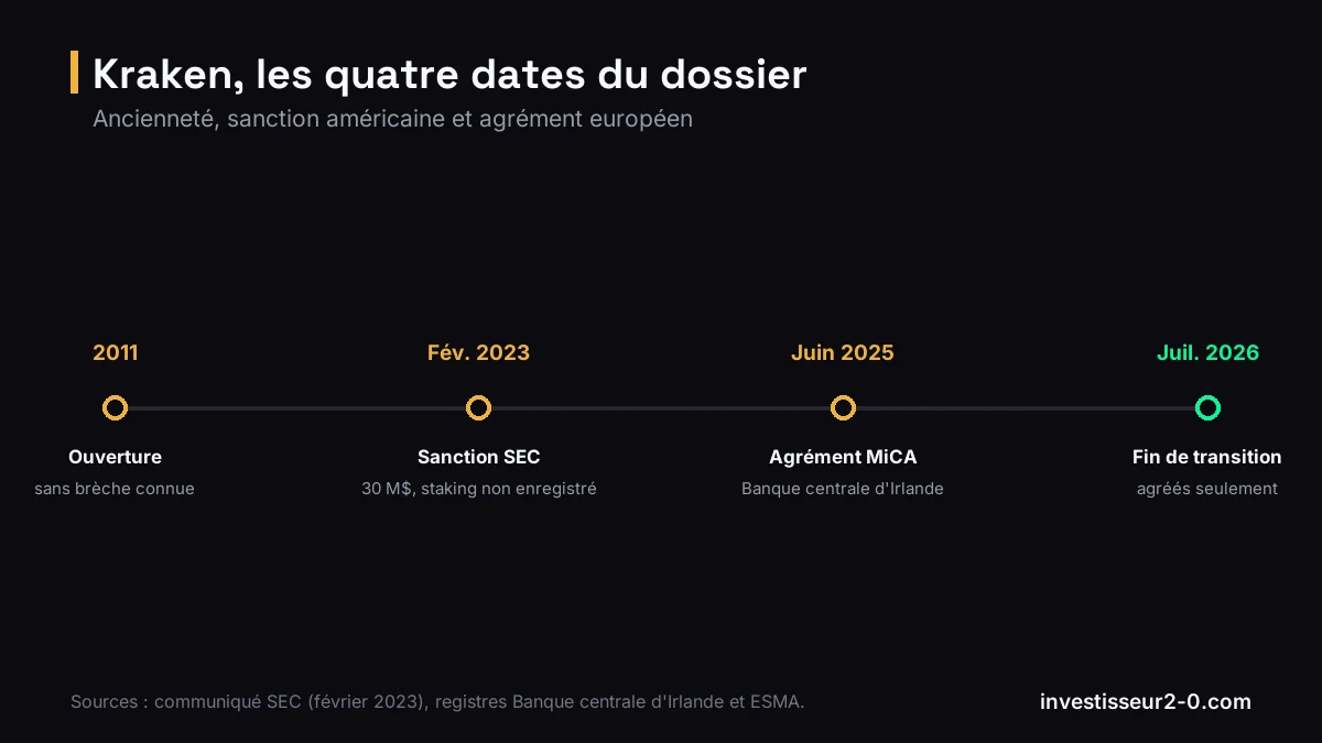 Kraken, les quatre dates du dossier : 2011 Ouverture, Fév. 2023 Sanction SEC, Juin 2025 Agrément MiCA, Juil. 2026 Fin de transition.