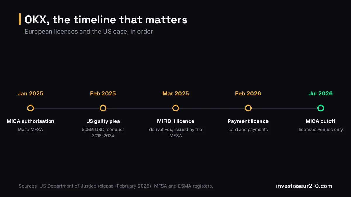 OKX, the timeline that matters: Jan 2025 MiCA authorisation, Feb 2025 US guilty plea, Mar 2025 MiFID II licence, Feb 2026 Payment licence, Jul 2026 MiCA cutoff.