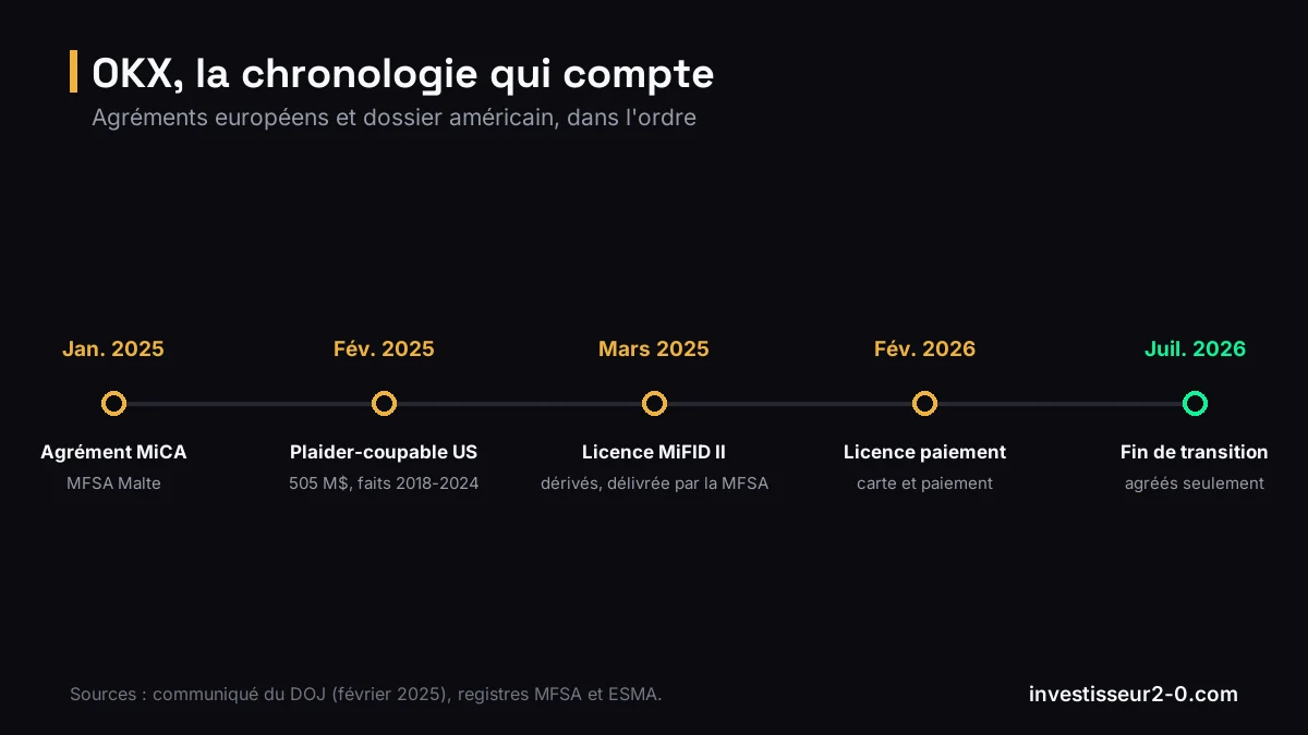 OKX, la chronologie qui compte : Jan. 2025 Agrément MiCA, Fév. 2025 Plaider-coupable US, Mars 2025 Licence MiFID II, Fév. 2026 Licence paiement, Juil. 2026 Fin de transition.